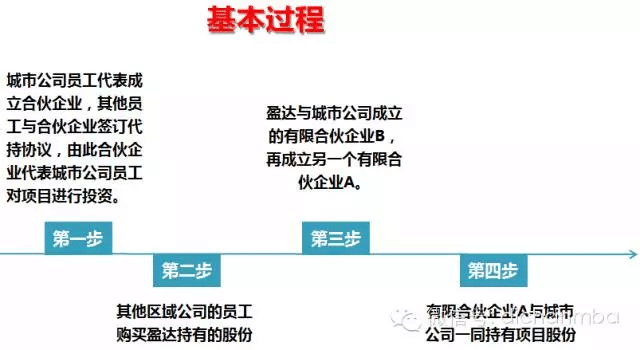 万科.金地.建业3大房地产的事业合伙人制度