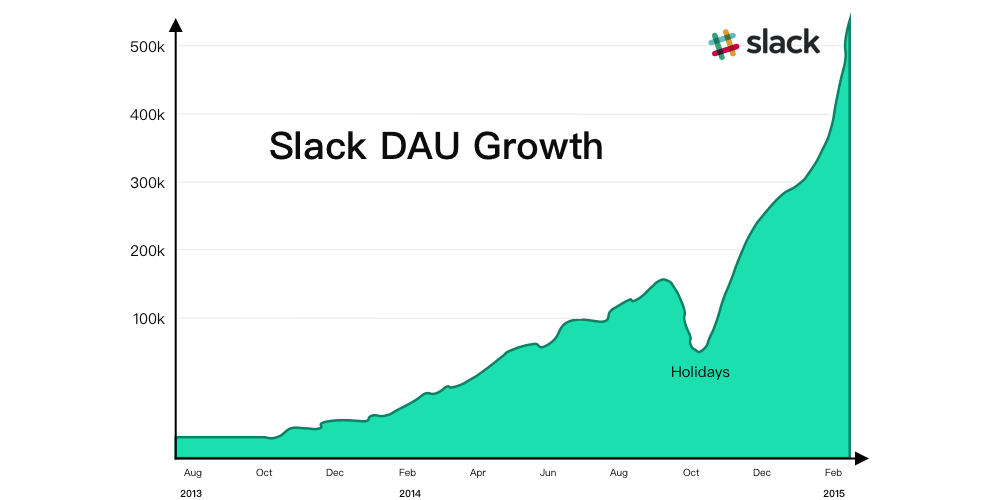 Slack如何成为历史上增长最快的b2b Saas公司 中 Runwise中国