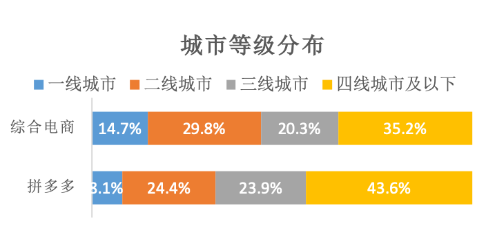 拼多多运营模式最全分析丨拼多多会 真香 多久 Runwise咨询