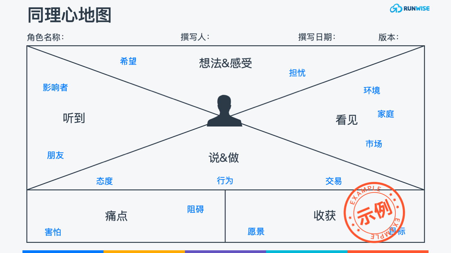 同理心地图 教你六步深入用户头脑 Runwise咨询