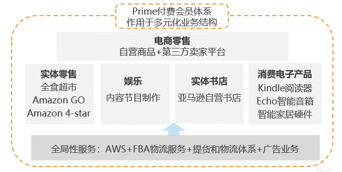 会员体系案例 亚马逊电商的prime会员体系构建 Runwise Co