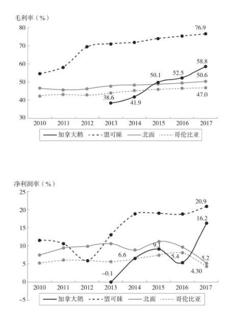 4家公司的毛利率、净利润率对比（2010-2017年）