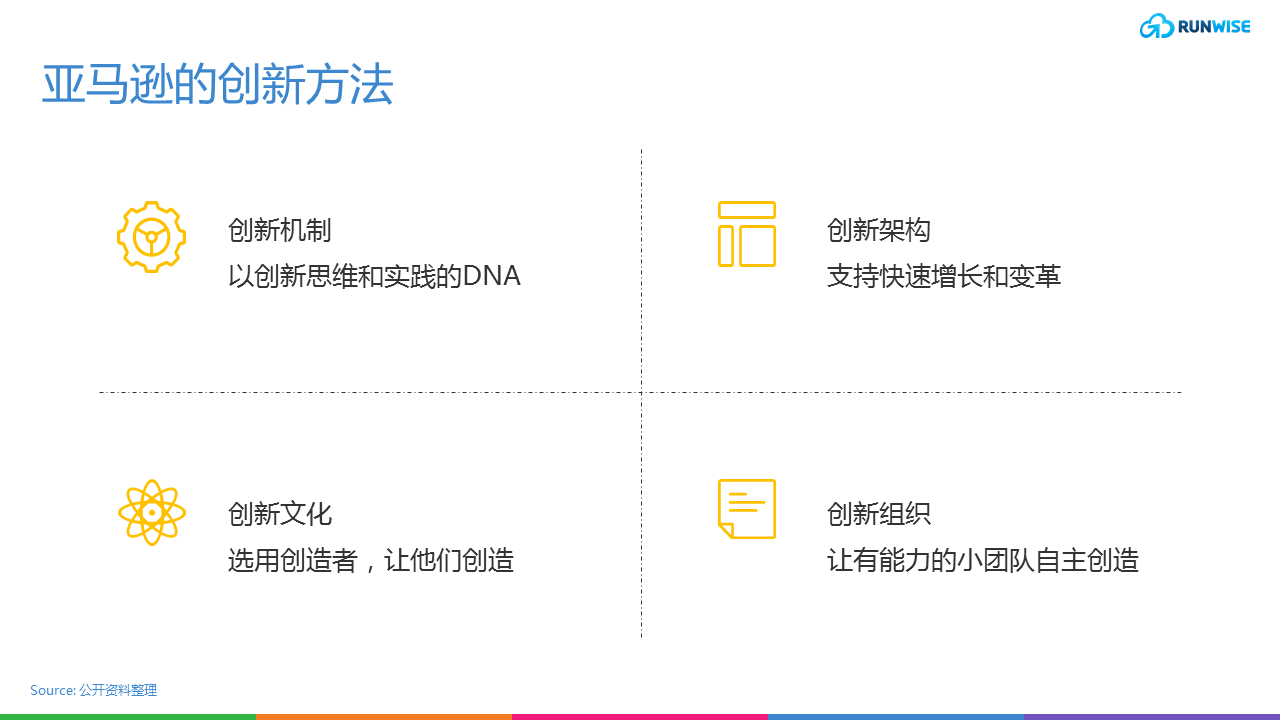 亚马逊如何依赖亚马逊创新构筑万亿商业帝国的护城河 Runwise Co