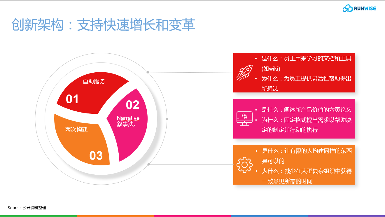 亚马逊如何依赖亚马逊创新构筑万亿商业帝国的护城河 Runwise Co